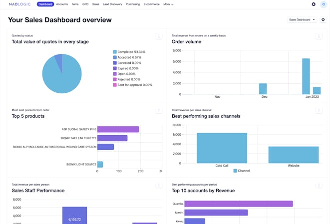 Dashboards and Predictive Analytics