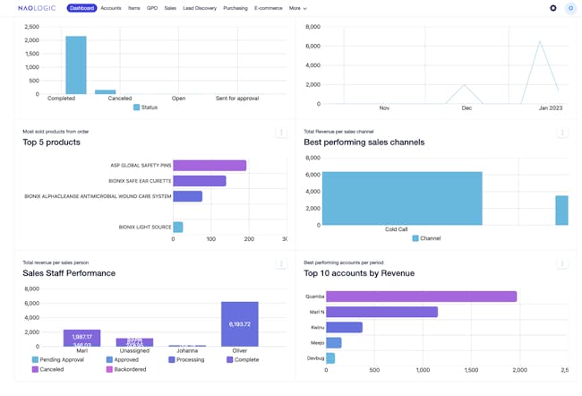 Sales performance through automation